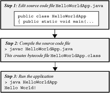 A Simple Java Application.