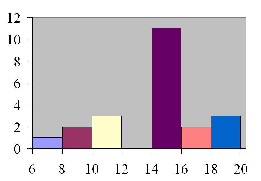 41. How many values are in the data set whose histogram is shown below? A) 6 B) 22 C) 76 D) 72 Ans: B Section: 2.2 42.