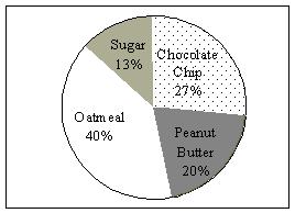 51. Construct a pie graph using the following data from a local bakery. Cookie Types Number Sold Chocolate Chip 2 Peanut Butter 15 Oatmeal 3 Sugar 1 Ans: Section: 2.3 52.
