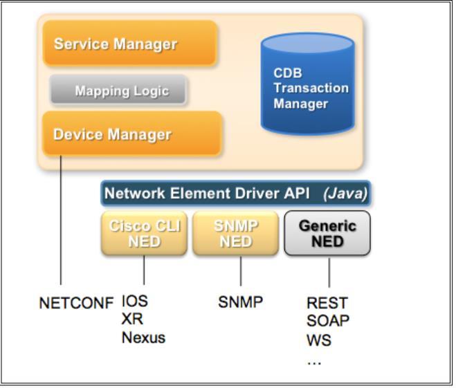 NSO Network Element Driver (NED) Management support for devices - major bottleneck NSO uses Network Element Drivers (NED) to Communicate to any management interface Built in NED