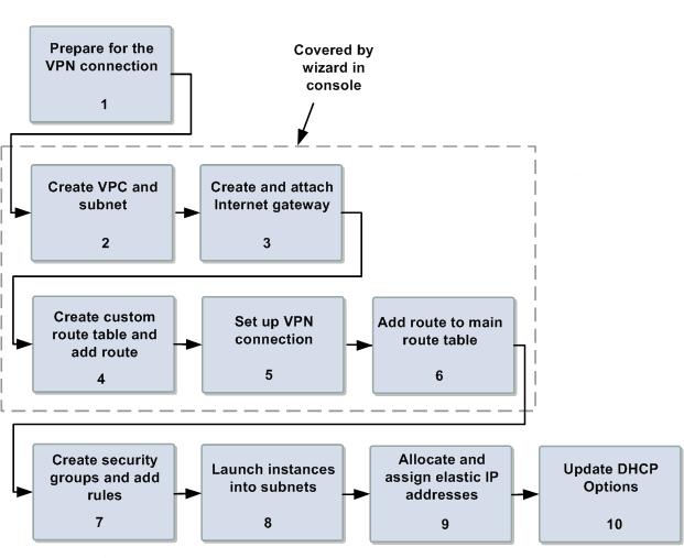 Implementing the Scenario Process for Implementing Scenario 3 Task 1: Prepare for the VPN Connection (p. 57) Task 2: Create the VPC and Subnets (p.
