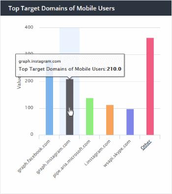 Shows websites which were most often visited by mobile users in your organization. Results are available for the top 10 domains. The X-axis displays the name of the domain.