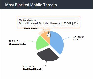Click on a sector to see a log of most blocked categories for mobile users. See 'View Logs' for more on this.