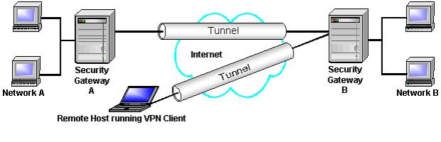 Virtual Private Network (VPN) A Virtual Private Network (VPN) securely connects networks and nodes to form a single, protected network.