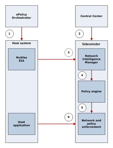 Figure 9: Deploying Endpoint Intelligence Agent with Control Center epolicy Orchestrator installs and communicates with Endpoint Intelligence Agent on managed hosts.