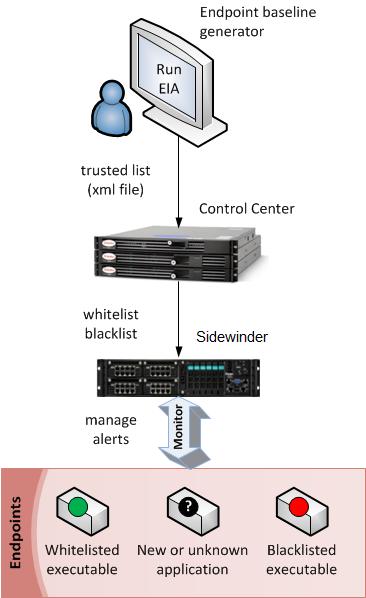 Figure 10: Endpoint Baseline Generator workflow For more details on Endpoint Baseline Generator, see the McAfee Endpoint Intelligence Agent Product Guide.