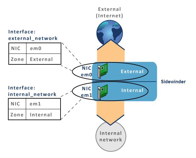 Figure 15: Relationship between interfaces, NICs, and zones Interface types You can create and configure the following different types of interfaces on the Firewall Interface window.