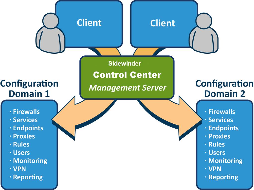 Figure 28: Single Control Center supporting multiple domains For customers who are not interested in segmenting responsibilities into separate domains, the Control Center supports all the management