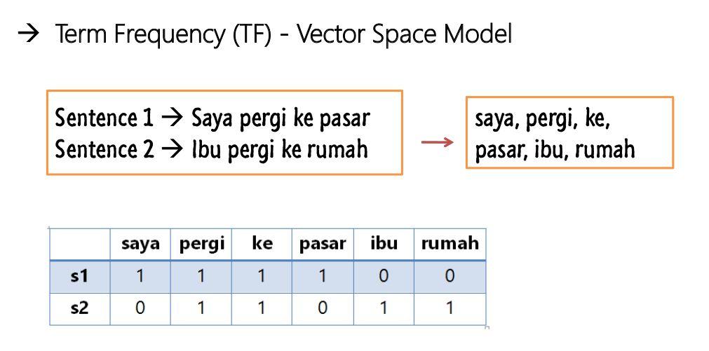 2. Vector Representation TF Vector Space Model The main