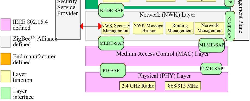 4 and the reason for adopting Zigbee, Section III discusses about OPNET modeler, Section IV explains about the types of ZigBee devices and their network topologies, Section 5 describes the