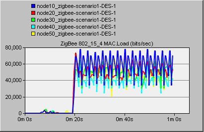 S. R. RAMYAH ET AL. 63 Network Parameter Transmission Range Packet Size Table 1. Simulation parameters. Parameter Value 60 m 1024 bits GTS Disabled Acknowledge wait duration (sec) 0.