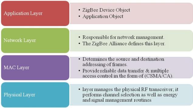 3) ZigBee End Device ZigBee end devices connect to routers or coordinators in a network but cannot have other devices connect to the ZigBee network by sharing the accomplishments of its connection