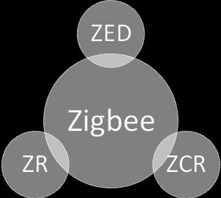 ZCR: ZigBee Coordinator. ZR: ZigBee Router. ZigBee works with three types of topologies: star, tree & mesh. Fig.