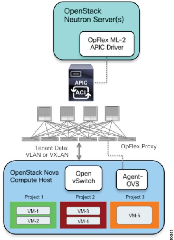 About OpenStack and Cisco ACI Figure 2: OpenStack and Cisco ACI architecture with OpFlex Logical OpenStack Topology The logical topology diagram in the following