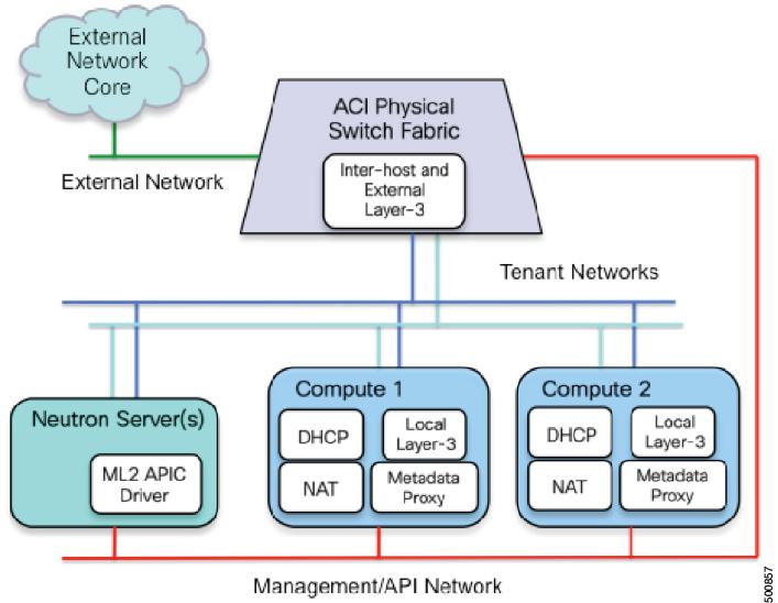 About OpenStack and Cisco ACI Figure 3: Logical OpenStack Network Connectivity with Distributed Neutron Services Note The management/api network for OpenStack can be connected to servers using an