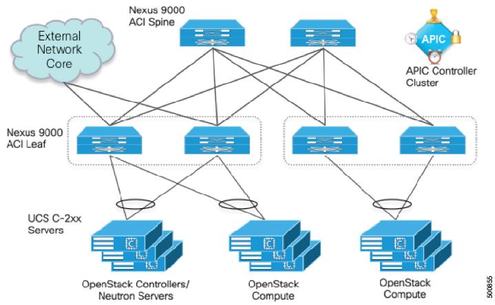 About OpenStack and Cisco ACI Figure 1: Example ACI and OpenStack Physical Topology OpFlex Software Architecture The Modular Layer 2 (ML2) framework in OpenStack allows the integration of networking