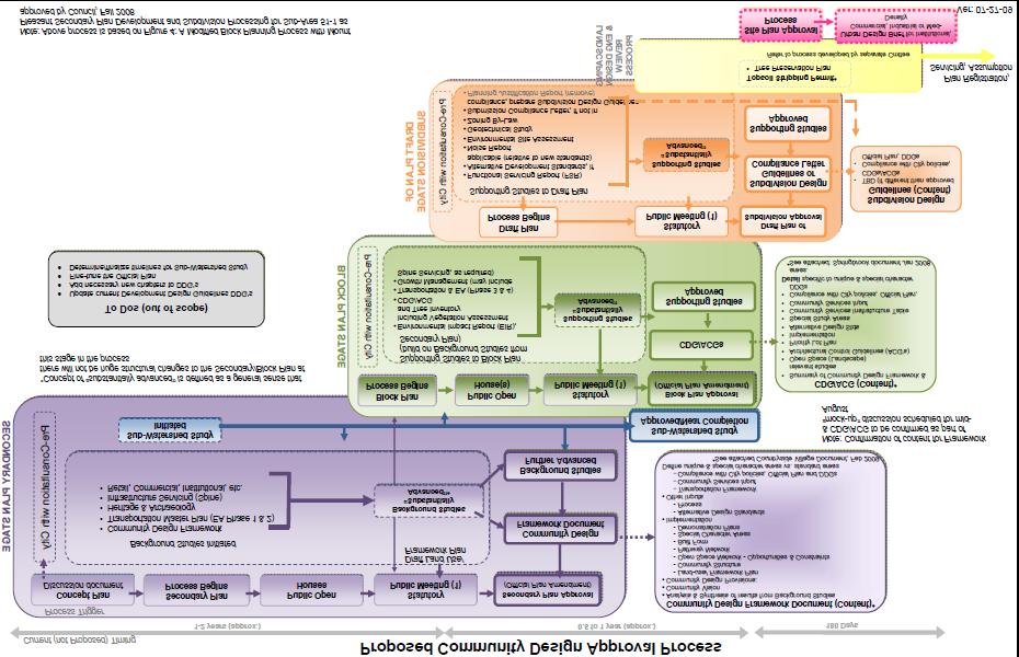 Appendix #1: Process Chart Terms of