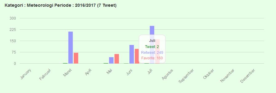 2016: the highest peak of BMKG information dissemination on twitter with Meteorology category was in July with tweet 2 and re-tweet 249 which has increased since May 2016. Figure.