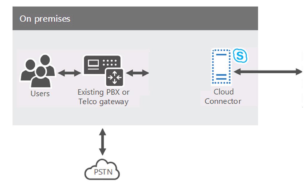 Common Scenarios Let s examine common migration use cases for Cloud PBX, leveraging the AudioCodes CloudBond 365 solution.
