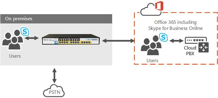 Prior Implementation of Lync / Skype Infrastructure: Hybrid with Skype for Business Server (Also relevant for existing Skype for Business on premises deployments in which the customer wants to