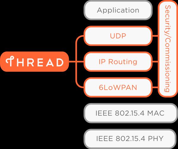 What is Thread? A secure wireless mesh network for your home and its connected products Supports IPv6 addresses and simple IP bridging Built on well-proven, existing technologies Runs on existing 802.