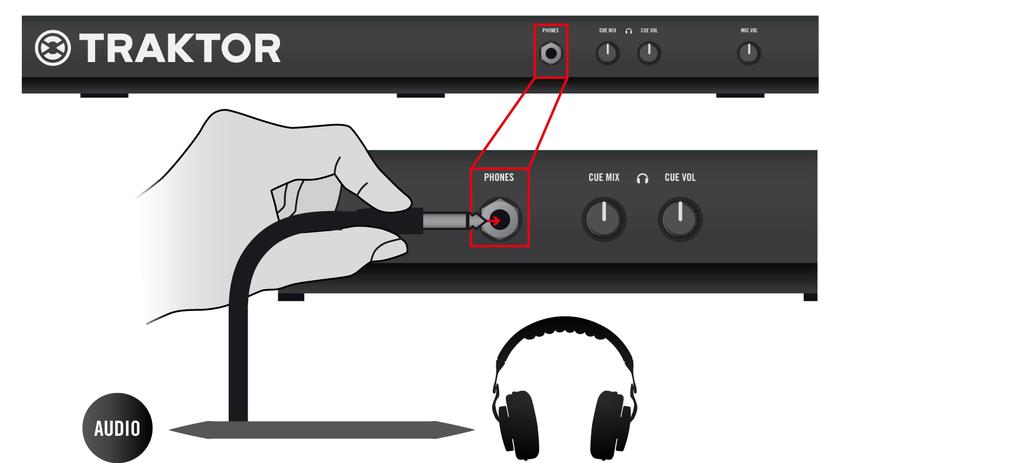 Appendix A Common Setups TRAKTOR KONTROL S4 Basic Setup Connect your Headphones to the PHONES Socket (Front Panel) On the front panel of your S4, plug your headphones into the Headphones socket