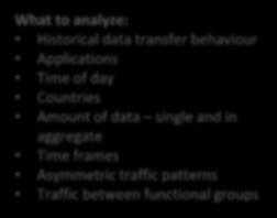 What to analyze: Historical data transfer