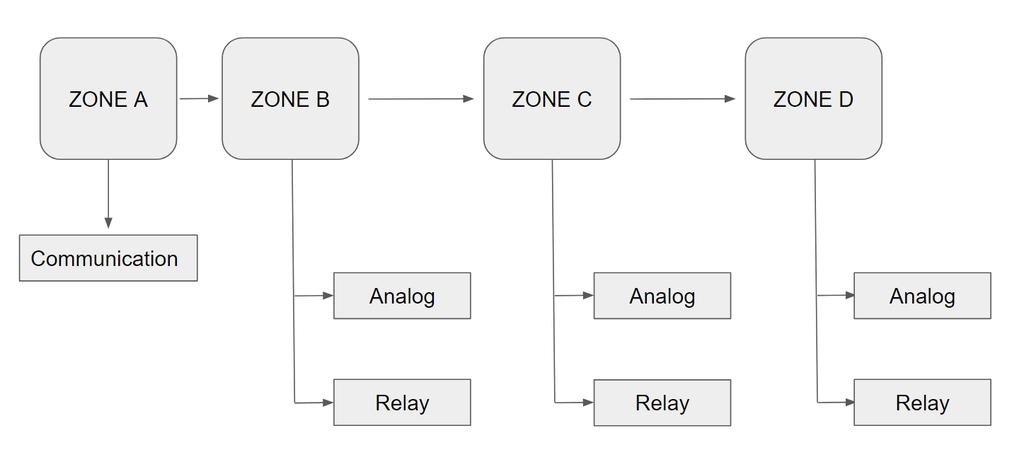 The distribution of the different features that provide the MDuino Family is the following one: Shield B Zone C Zone D Zone Analog Shield 13 Inputs (13 Digital inputs, 6 of which can work as Analog