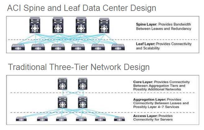 HCS Data Center Flexibility Choice of Data Center Designs Productized Architectural Solution continues