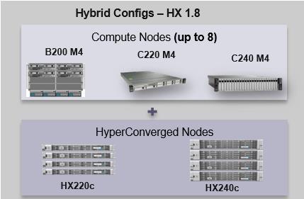 Figure 1 External Storage Arrays Cisco HyperFlex increased scales for supporting up to 8 clusters per management domain and total of 128 nodes.