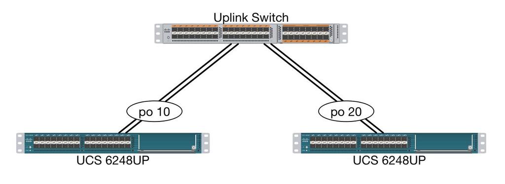 Design Elements Figure 20 Connectivity with Single Uplink to Single Switch Port Channels to Single Switch This connection design is now redundant against the loss of a single link, but remains