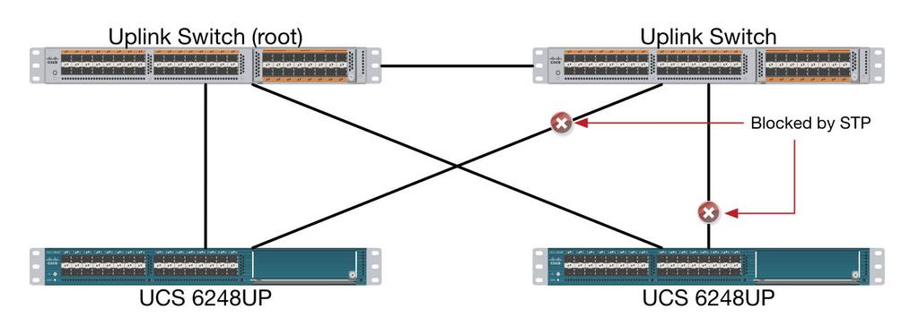 Design Elements Figure 22 Connectivity with Multiple Uplink Switches vpc to Multiple Switches This recommended connection design relies on using Cisco switches that have the virtual port channel