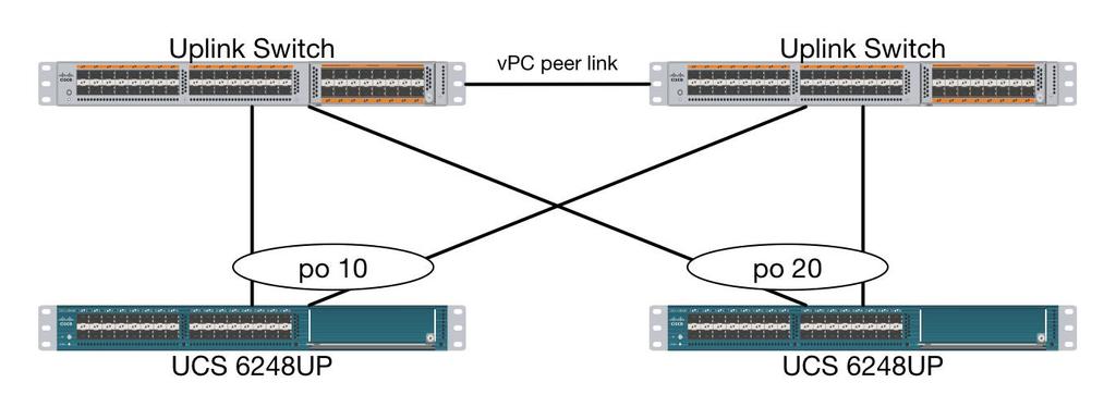 Logically the two vpc enabled switches appear as one, and therefore spanning-tree protocol will not block any links.