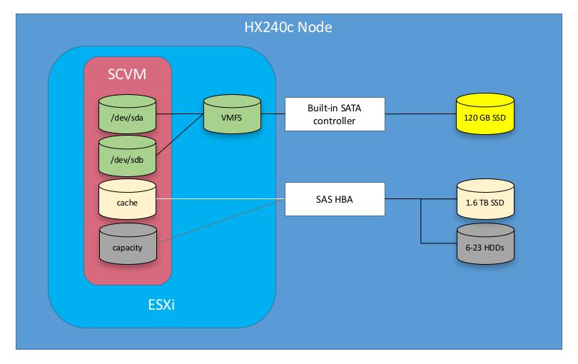 Design Elements Figure 50 HX240c Controller VM Placement HyperFlex Datastores The new HyperFlex cluster has no default datastores configured for virtual machine storage, therefore the datastores must