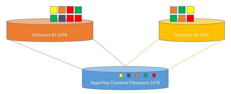 Design Elements Figure 51 Datastore Example CPU Resource Reservations Since the storage controller VMs provide critical functionality of the Cisco HX Distributed Data Platform, the HyperFlex