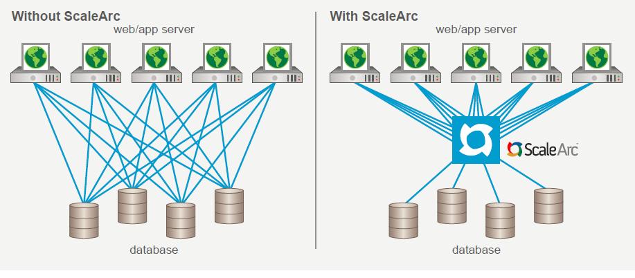 ScaleArc Overview ScaleArc is the leading provider of database traffic management software.