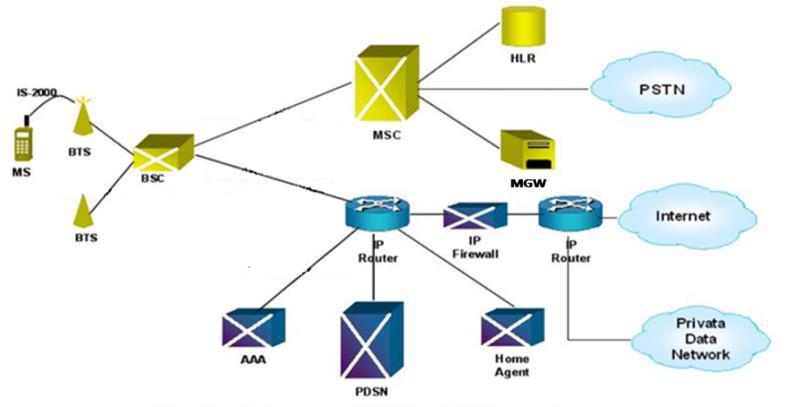 the mobile communication standards. Section III describes the CDMA network architecture. Section IV describes CDMA interfaces and protocol architecture.