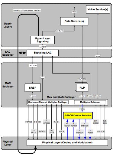 Figure 4: CDMA2000 protocol architecture (Base station) Order code (27)