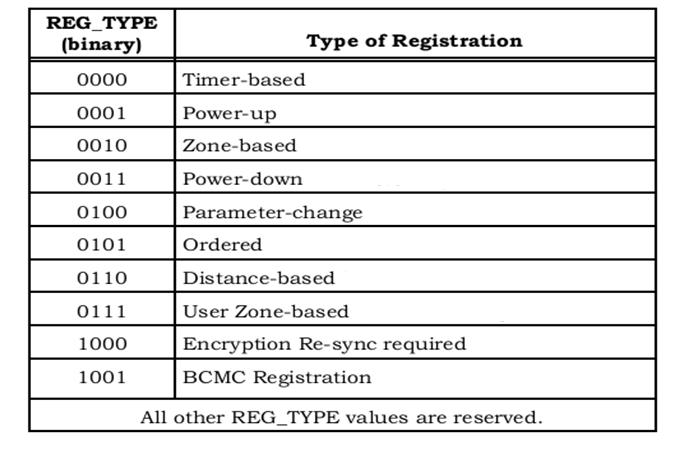 Table 4: Registration types and corresponding values [5] The BTS simulator receives the hexadecimal message and converts it to binary message and the pointer function starts to determine the message