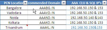 by BSNL HQ to change the Domain Names as below. Existing AAA Domain Names in India for BSNL Network.