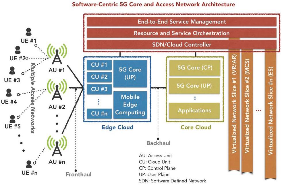 Sustainability 2017, 9, 1848 19 of 22 Figure 12. Software-centric 5G core and access network architecture. Table 6.