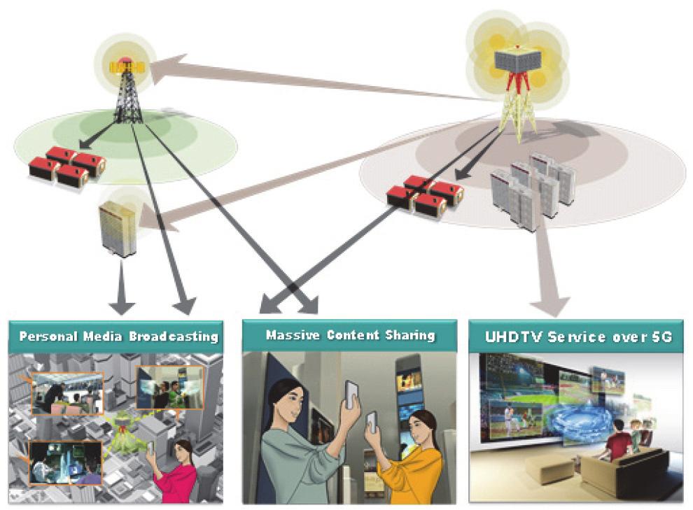 Sustainability 2017, 9, 1848 9 of 22 services such as multi-view interactive 3D, personal multimedia broadcasting, massive content sharing and 3D holograms as shown in Figure 5.