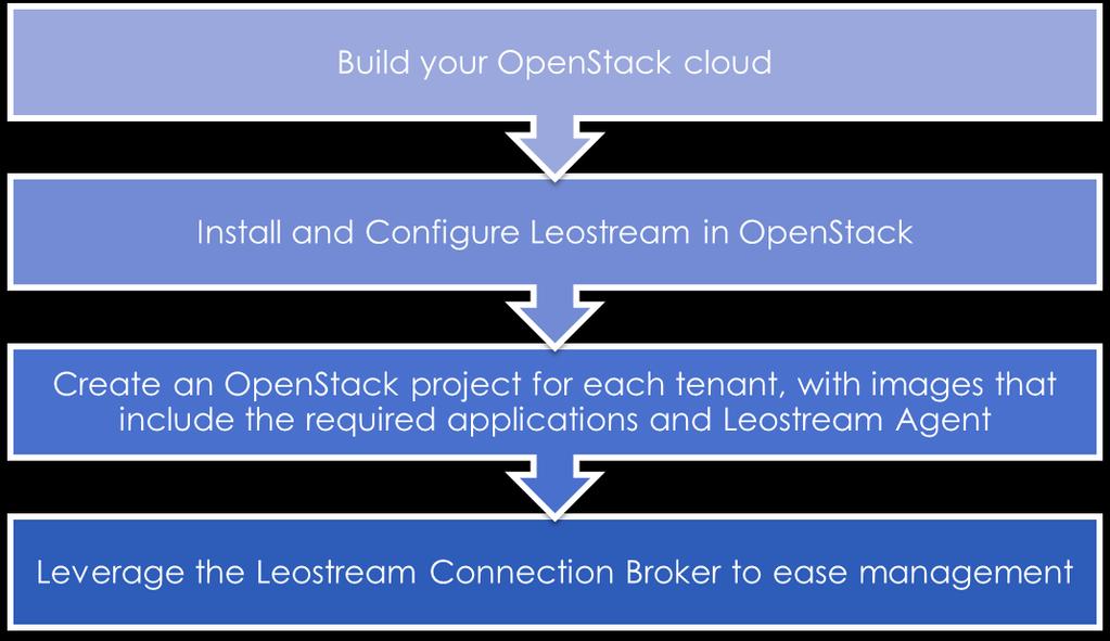 Leostream Reference Architecture for OpenStack Clouds Implementing a Proof-of-Concept Environment Implementing a proof-of-concept OpenStack VDI environment consists of the following high-level steps.