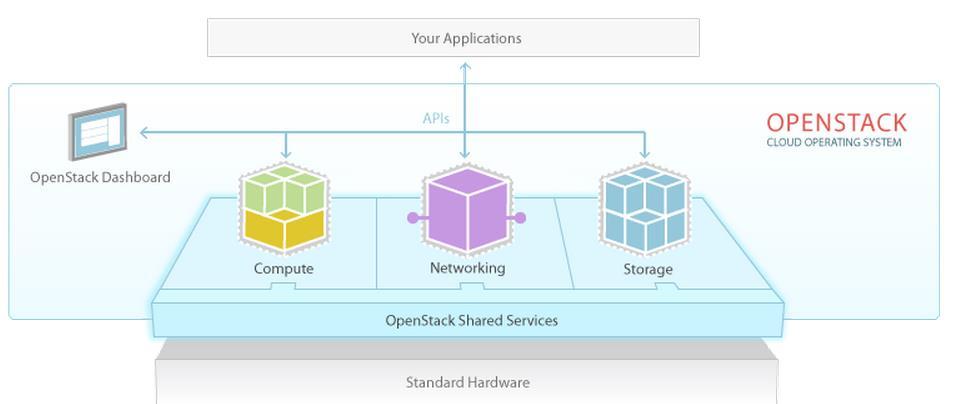Reference Architecture Components OpenStack OpenStack software controls large pools of compute, storage, and networking resources throughout a datacenter.