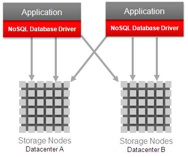Within each shard, storage nodes are replicated to ensure high availability, rapid failover in the event of a node failure and optimal load balancing of queries.