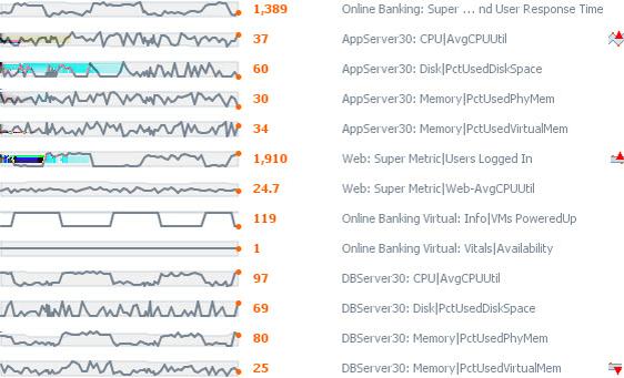VMware vcenter Operations Manager Getting Started Guide Metric Sparklines Widget The Metric Sparklines widget shows simple graphs that contain the values of selected metrics over time and provides a