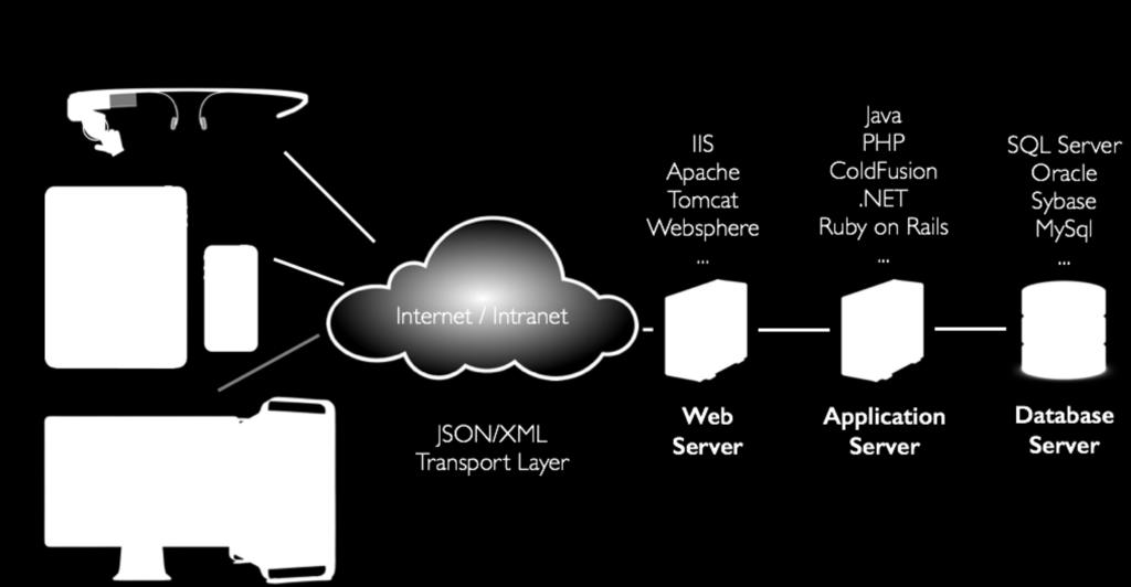 Ext JS is a frontend technology RAD Server IIS Apache Tomcat Node