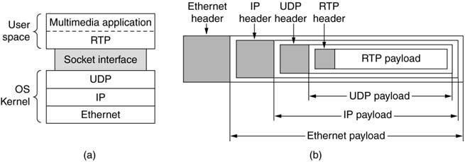 The Real-Time Transport Protocol RTP is used in many multimedia applications E.g.