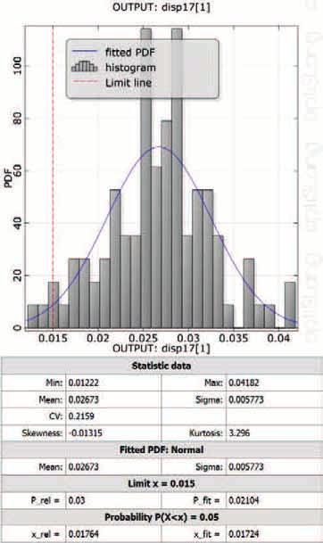 Advanced Statistic Measurements Advanced histogram options PDF fit (automatic/manual) Number of
