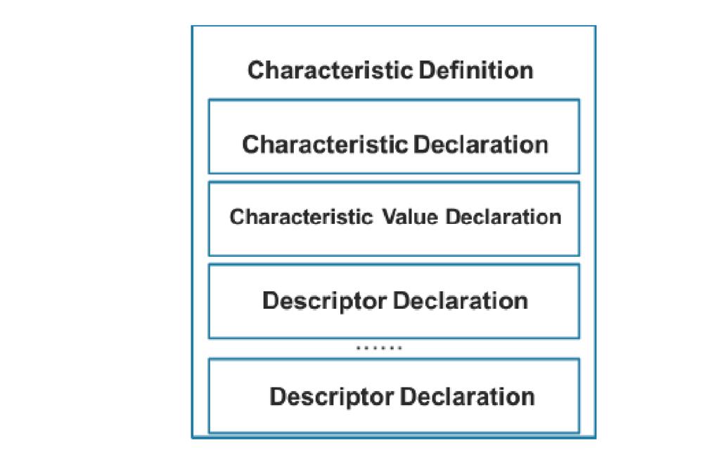 Generic attribute profile (GATT) 1. Characteristic declaration 2. Characteristic value 3. Characteristic descriptor(s) Figure 7.